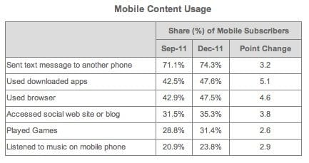 Mobile usage survey