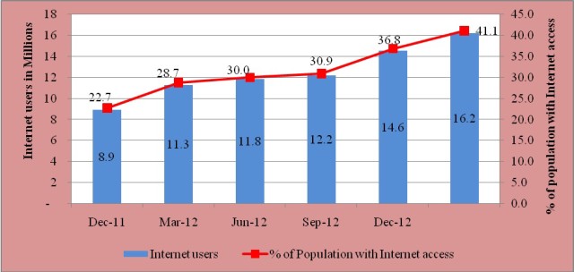 CCK Report, Kenya Internet Users