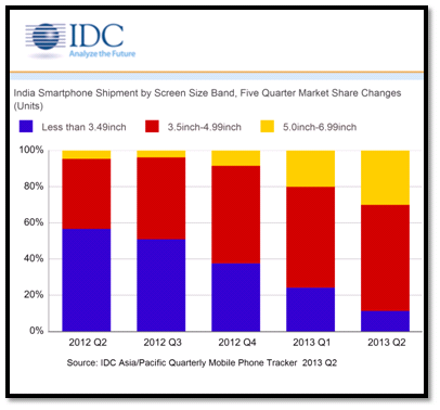 IDC India Smartphones Chart