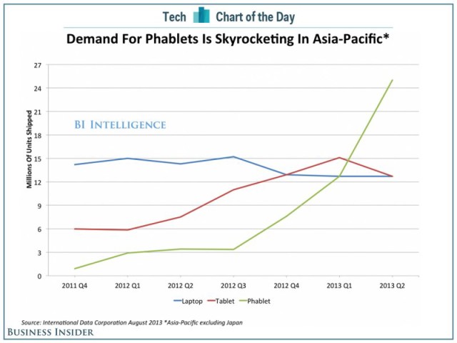 Rise in Phablets
