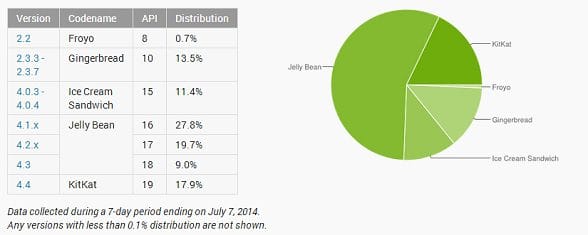 Android Distribution