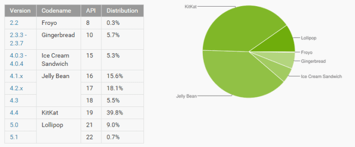 Android Distribution Numbers April 2015
