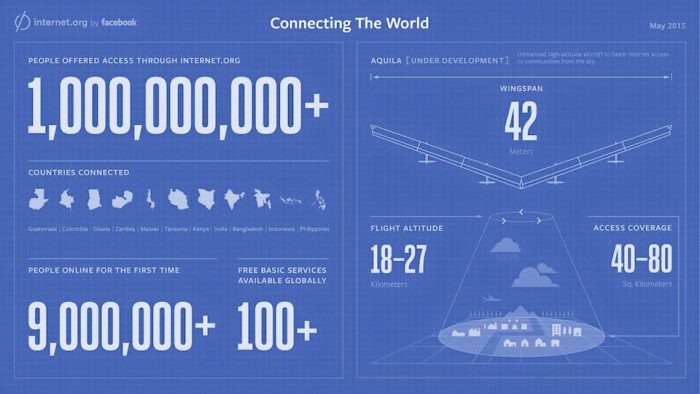 Internet.org 1 billion Facebook