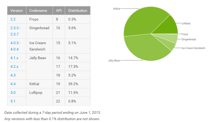 Android distribution numbers June 2015