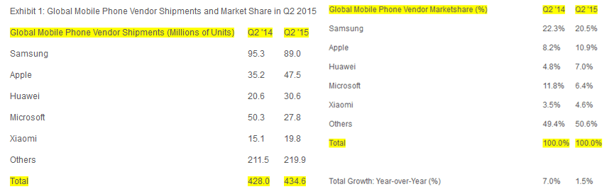 smartphone shipment numbers - q2 2015 - strategy analytics - all