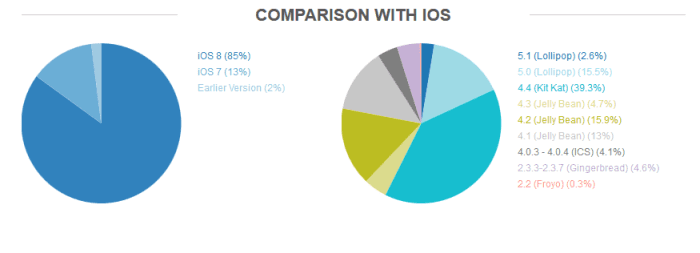 Android Fragmentation Report 2015 - OpenSignal - Techweez 3