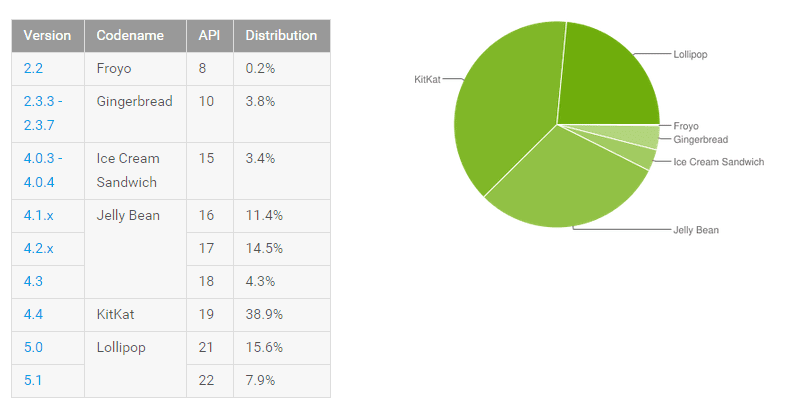 Android_distribution_numbers_October_2015