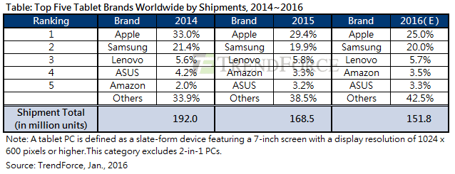trendforce_tablet_shipment_data_2015