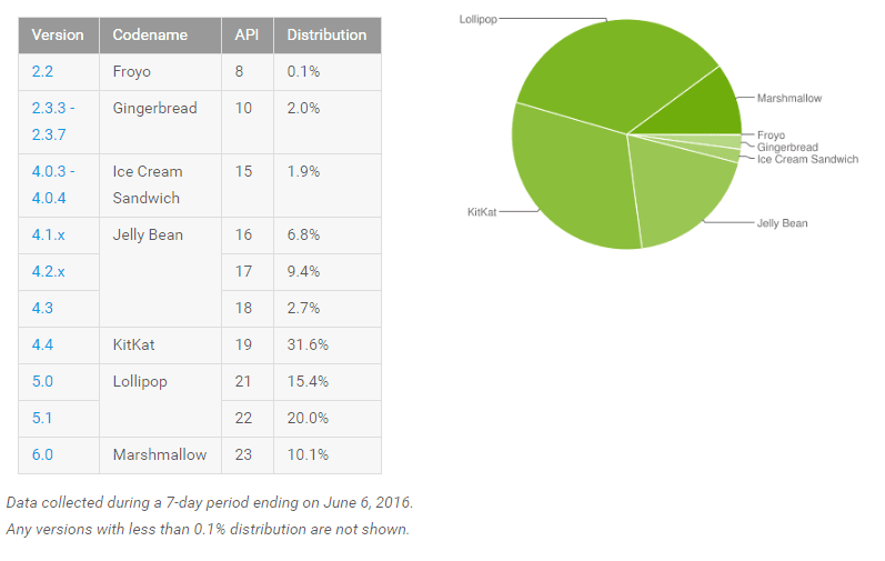 Android_Distribution_Stats_June_2016