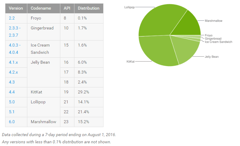 Android_platform_distribution_stats_August_2016