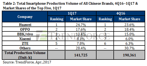 Chinese smartphone marketshare Q1 2017