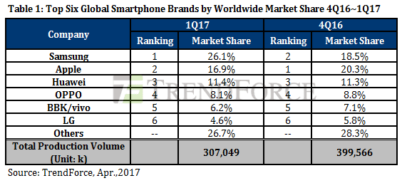 Global Smartphone marketshare Q1 2017