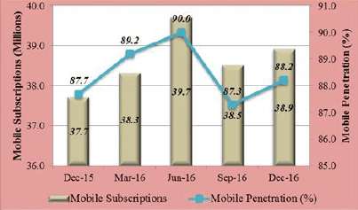Mobile Subscriptions