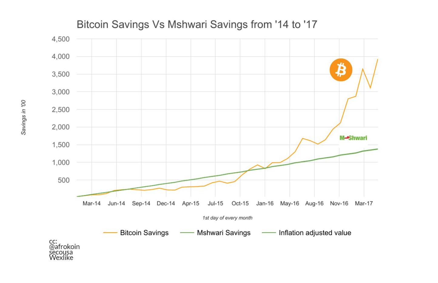 Bitcoin savings vs Mshwari savings