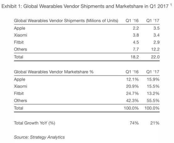 Strategy Analytics Global Wearables Report Q1 2017