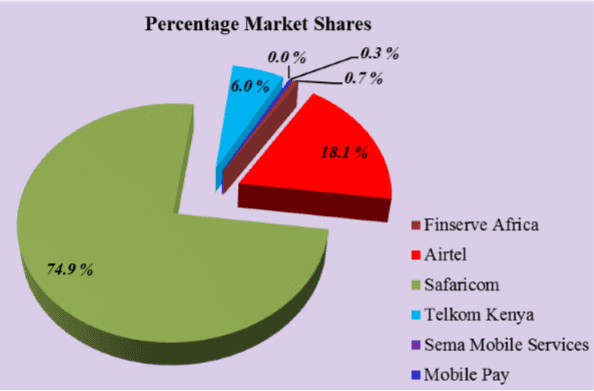 Percent Market Share