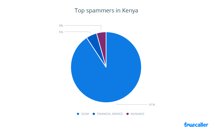 Spam Calls, Kenya