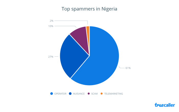Spam Calls, Nigeria