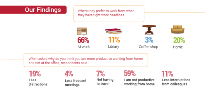 millennials prefer working at home