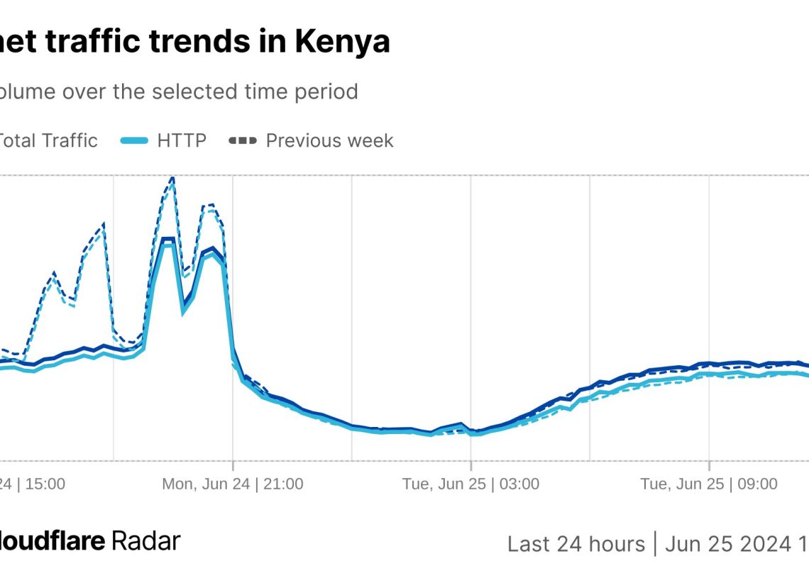 Internet Throttling Sparks Controversy - Amid Deadly Kenyan Protests