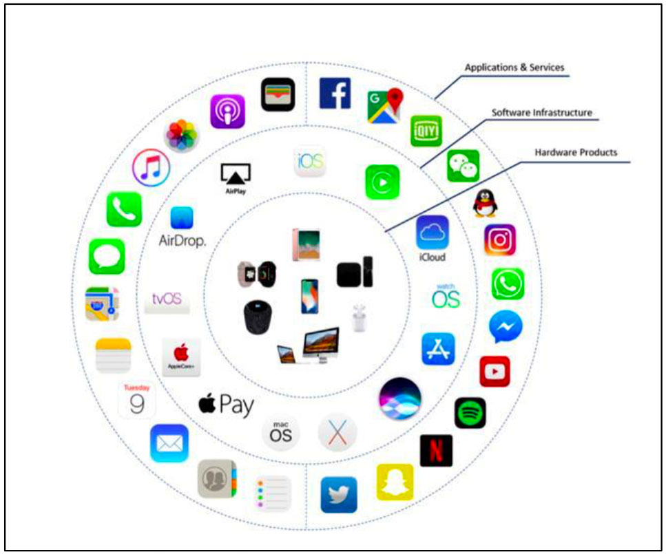 apple-ecosystem