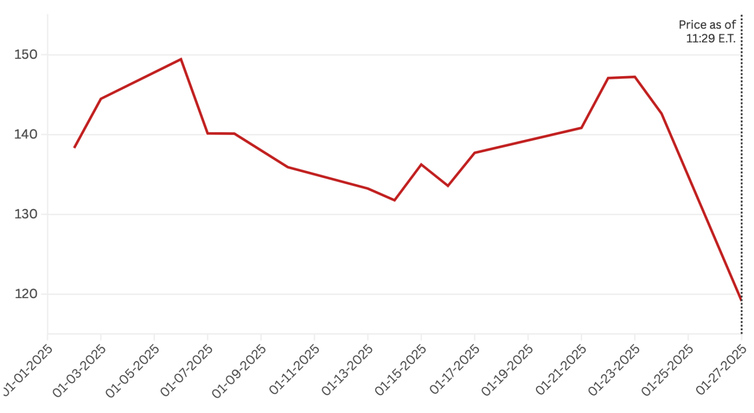 Nvidia Loses Over 500B in a Single Day Following the Emergence of DeepSeek