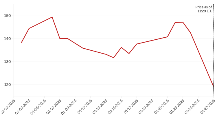 Nvidia Loses Over 500B a Day Following Emergence of DeepSeek