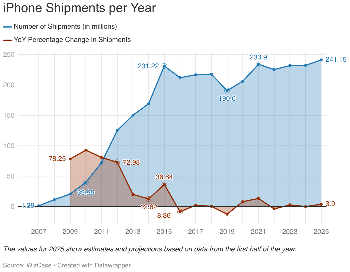 iPhone Shipments per Year