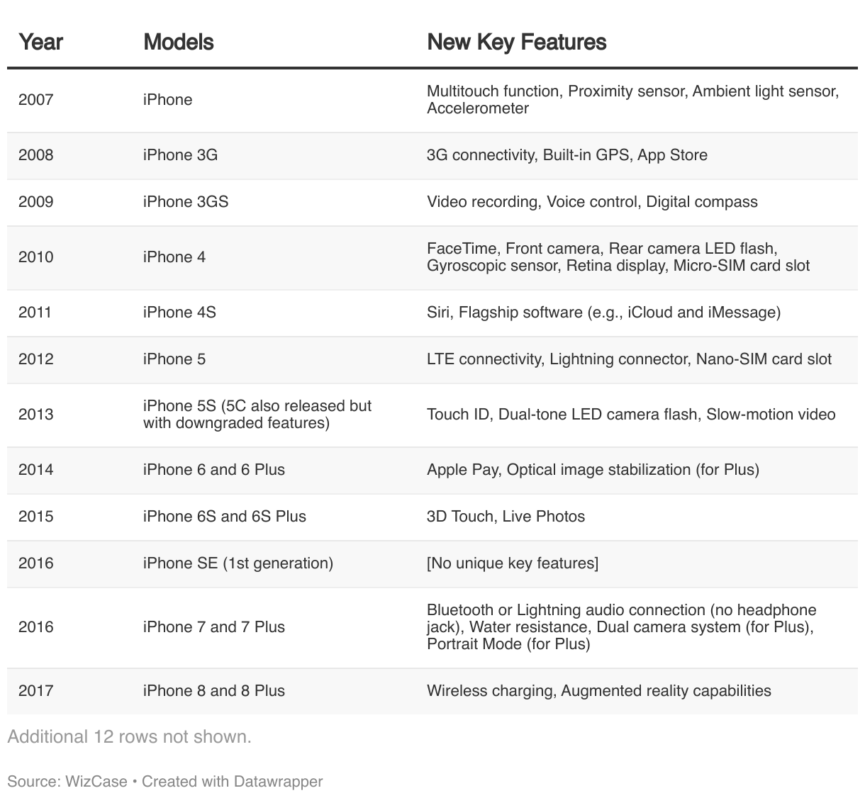 iPhone's New Key Features Per Generation