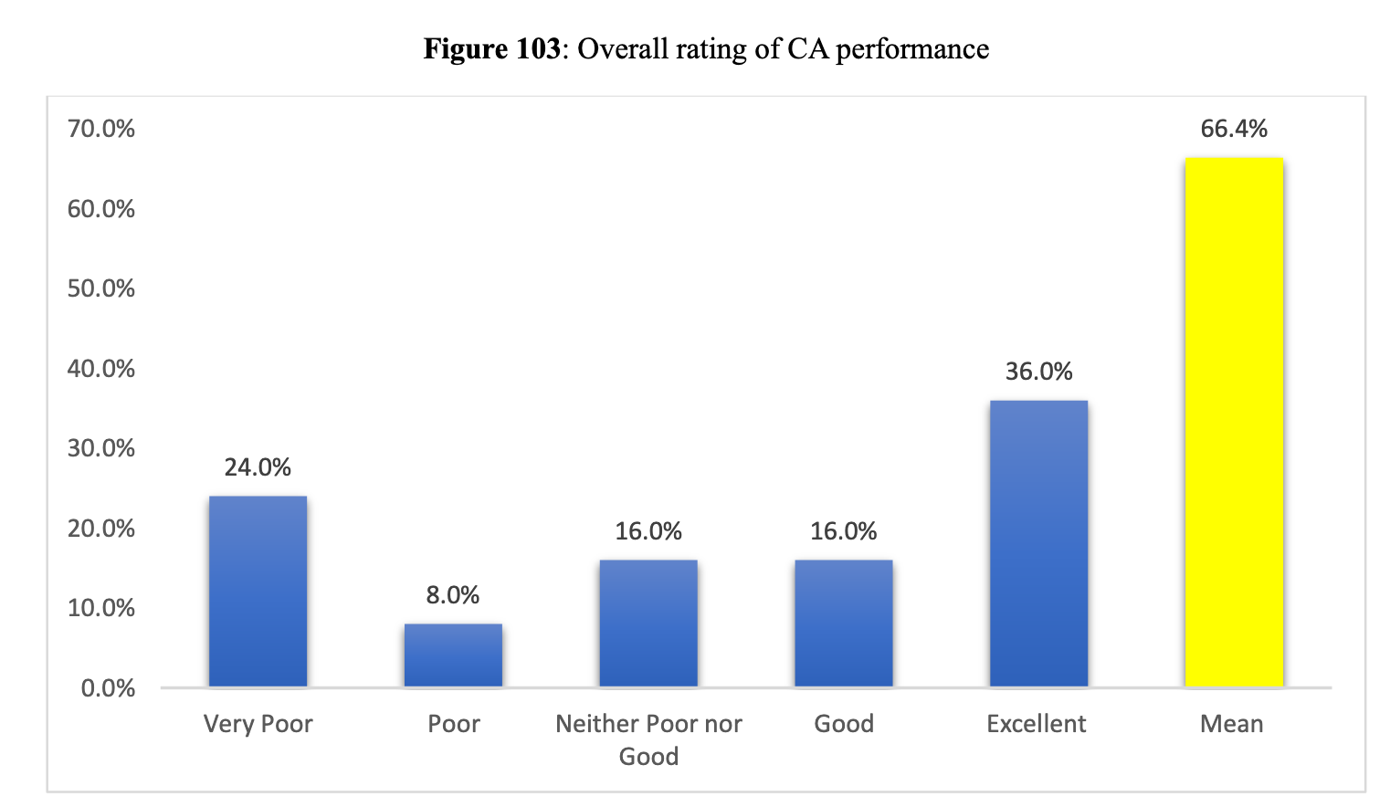 Overall rating of CA performance