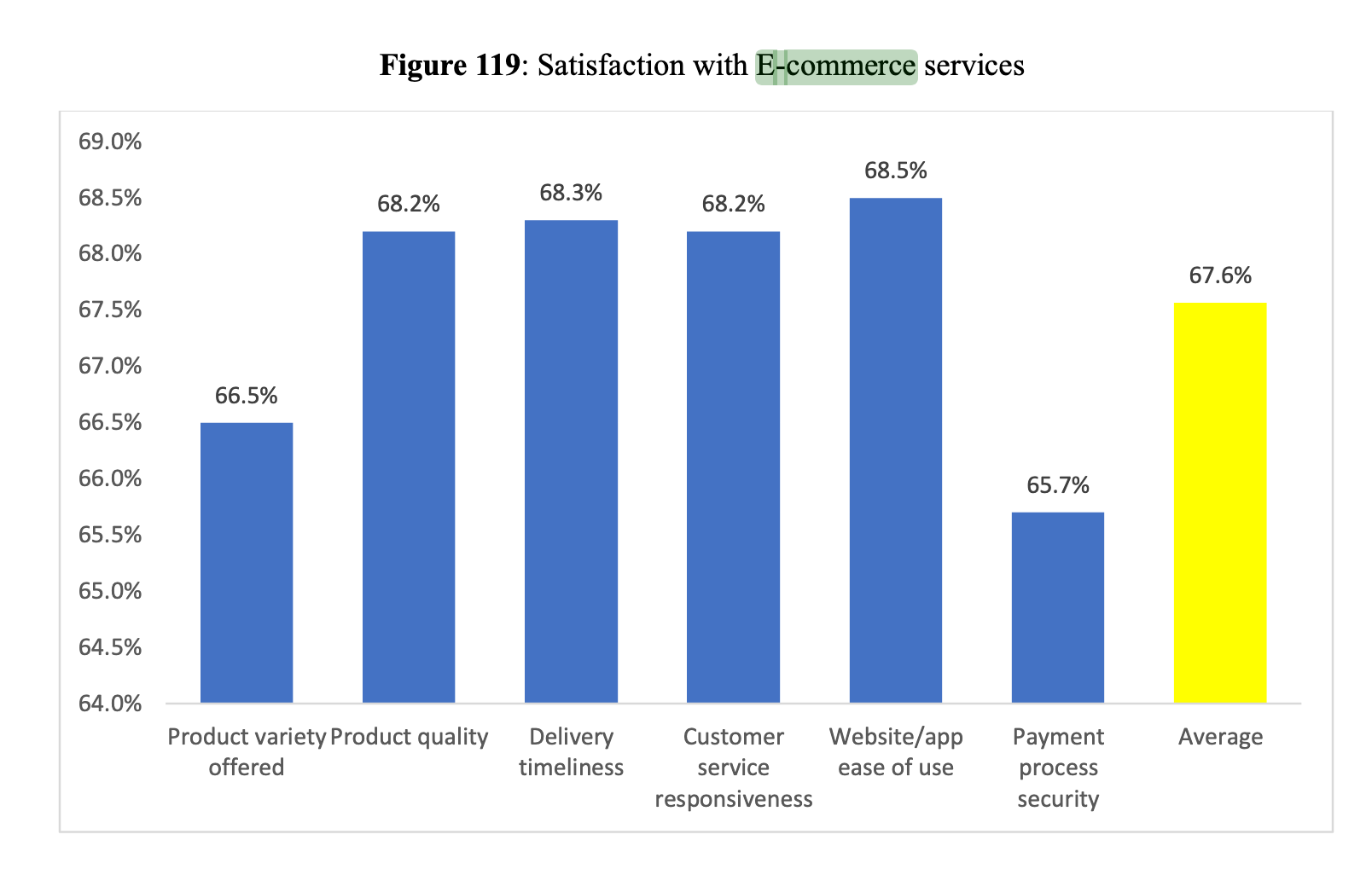Satisfaction with E-commerce services