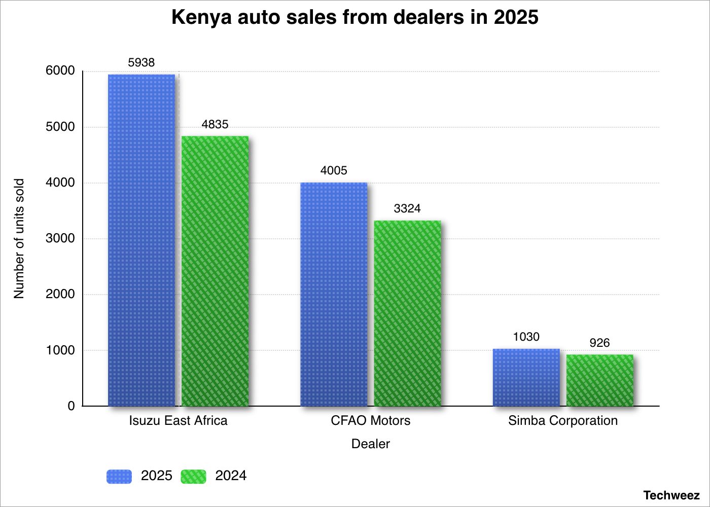 Data from Kenya Motor Industry Association