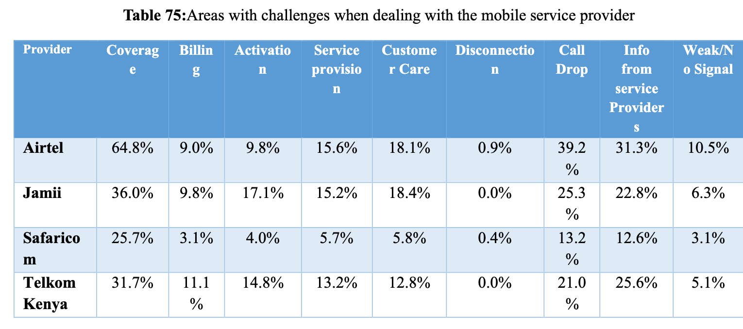 Areas with challenges when dealing with the mobile service provider