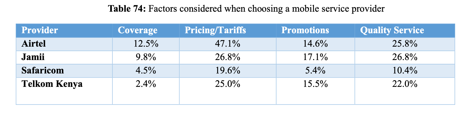 Factors considered when choosing a mobile service provider