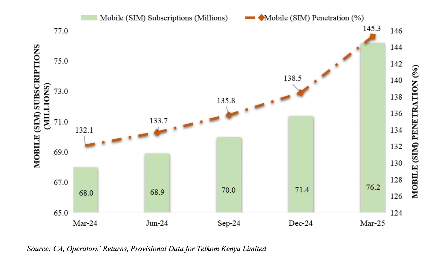 Mobile SIM penetration Q1 2025-2026