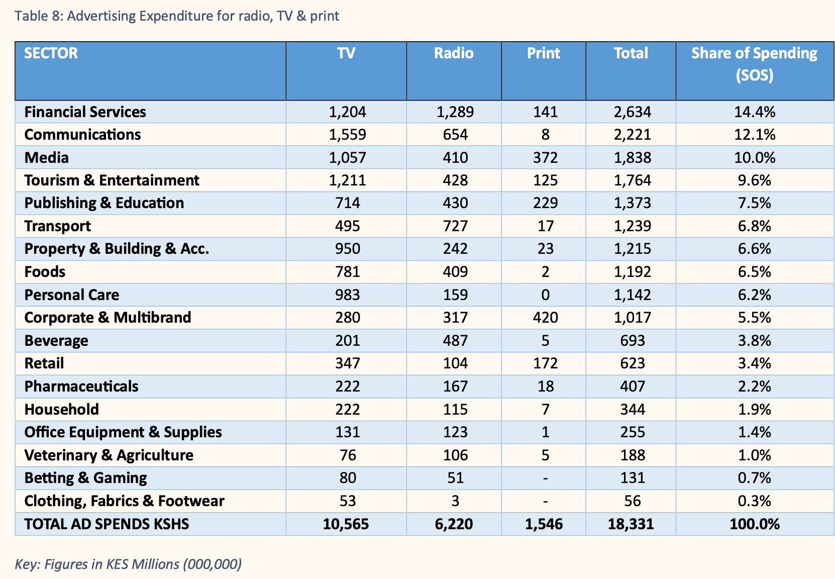 Advertising expenditure for radio, TV & print