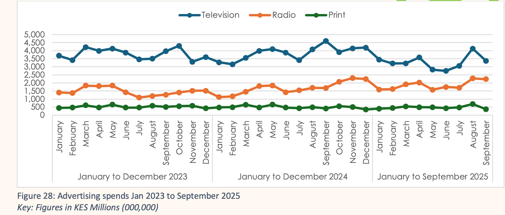 Advertising spends Jan 2023 to September 2025