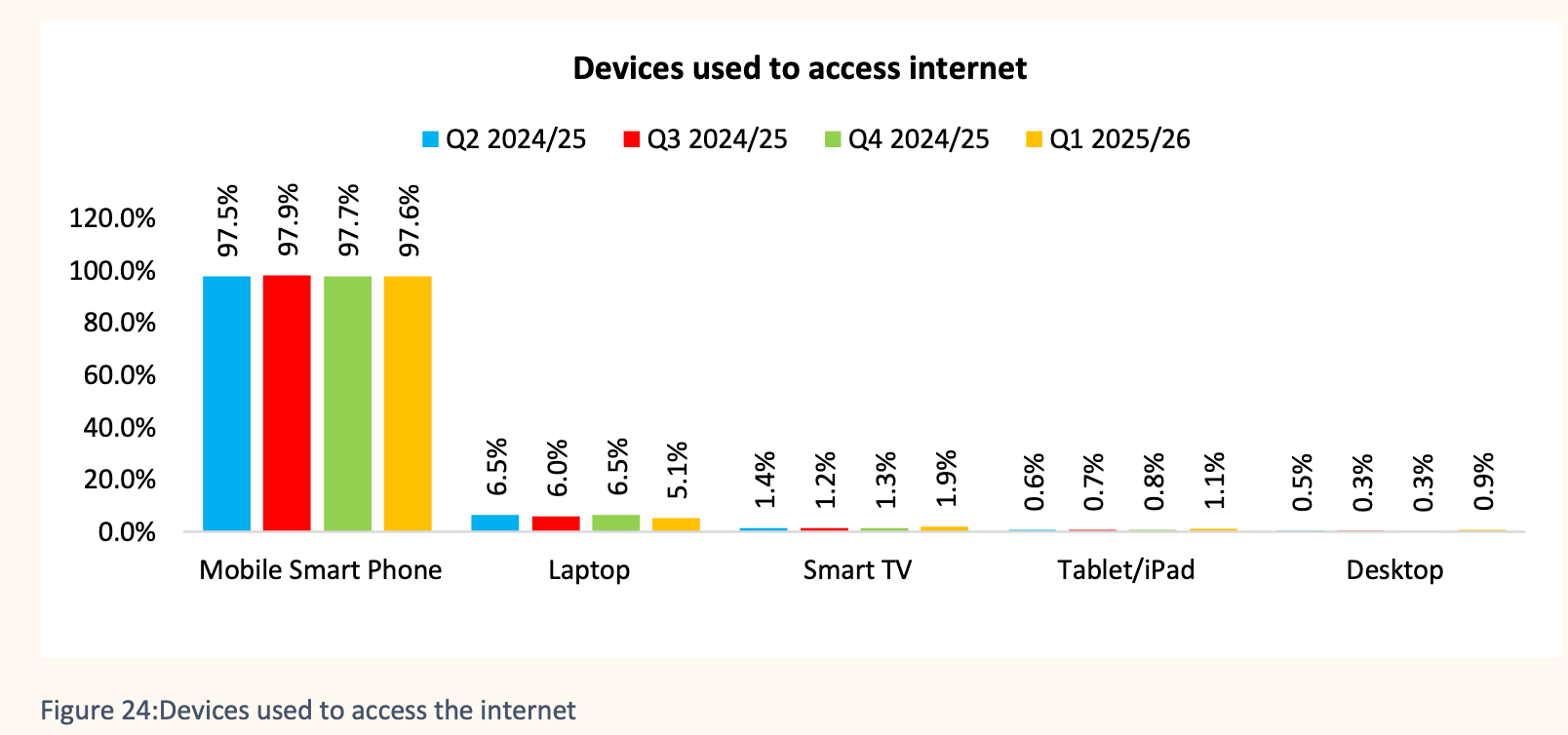 Devices used to access the internet