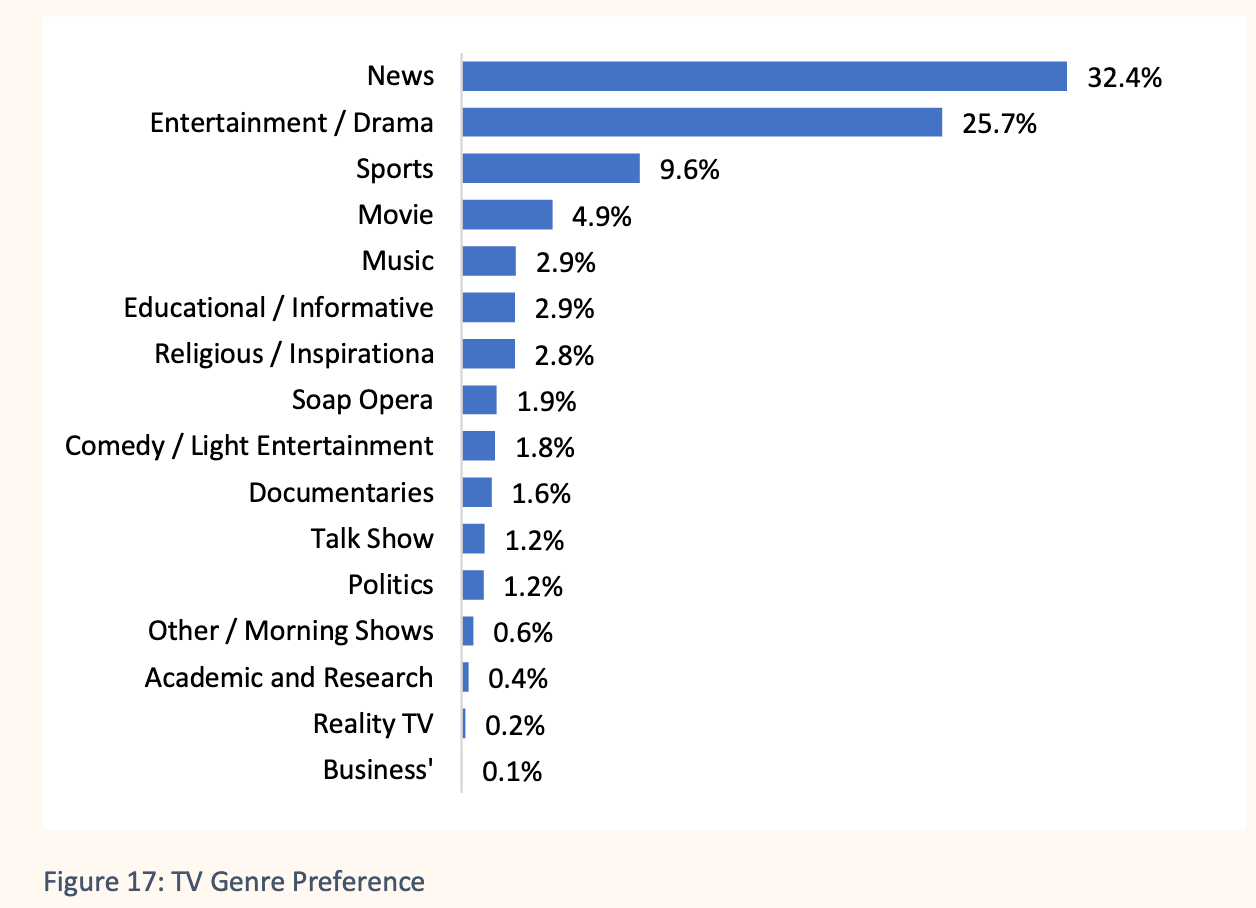 TV Genre Preference