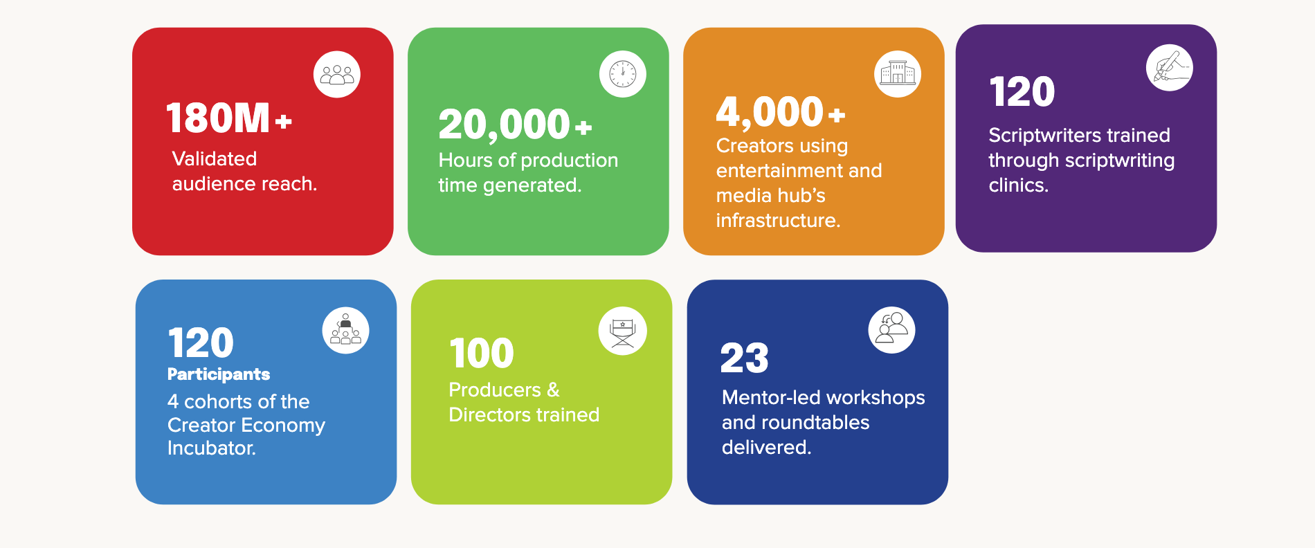 Through the Gates Foundation-funded Entertainment and Media Hubs program in Nigeria and Kenya