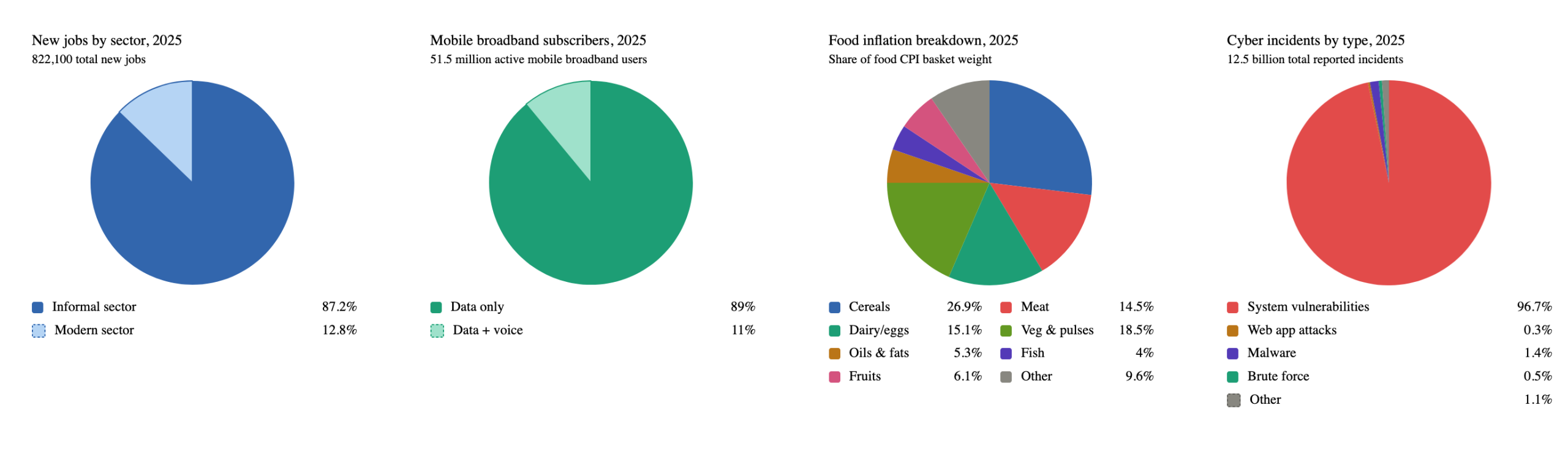Cost of Living Statistics from 2026 Economic Survey