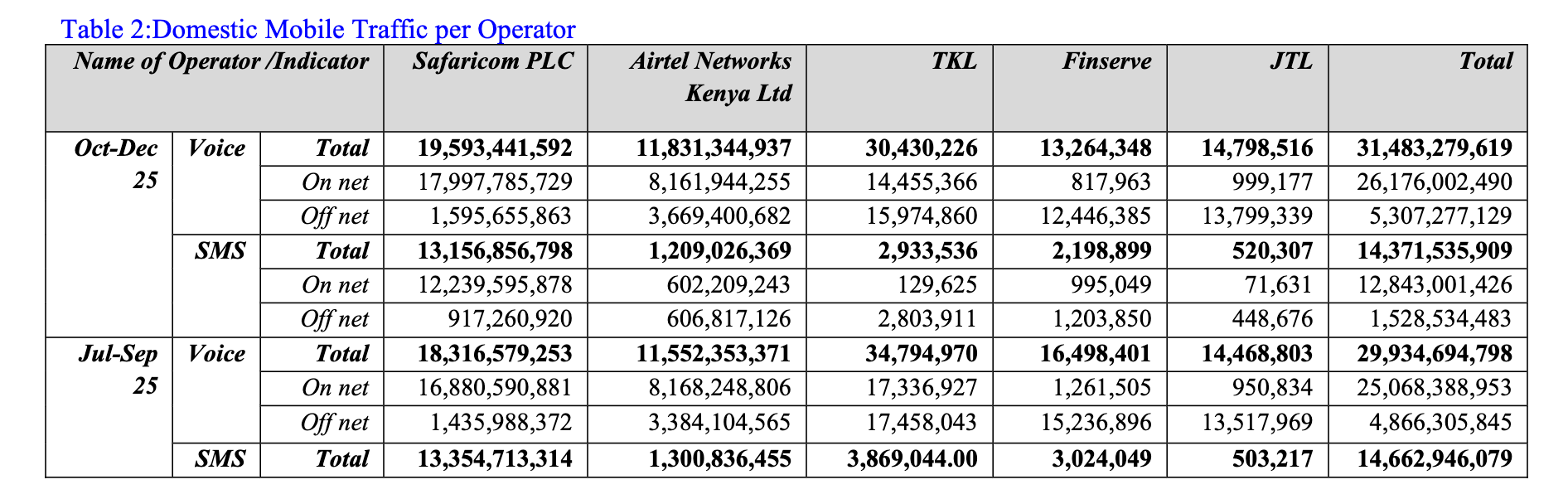 Domestic mobile traffic per operator