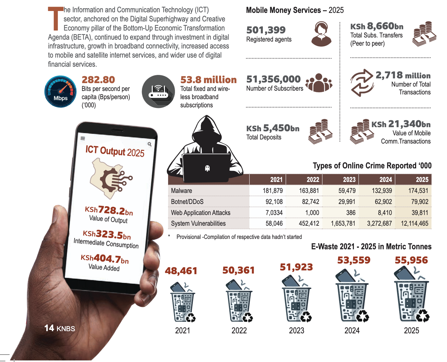 ICT Sector 2026 Economic Survey