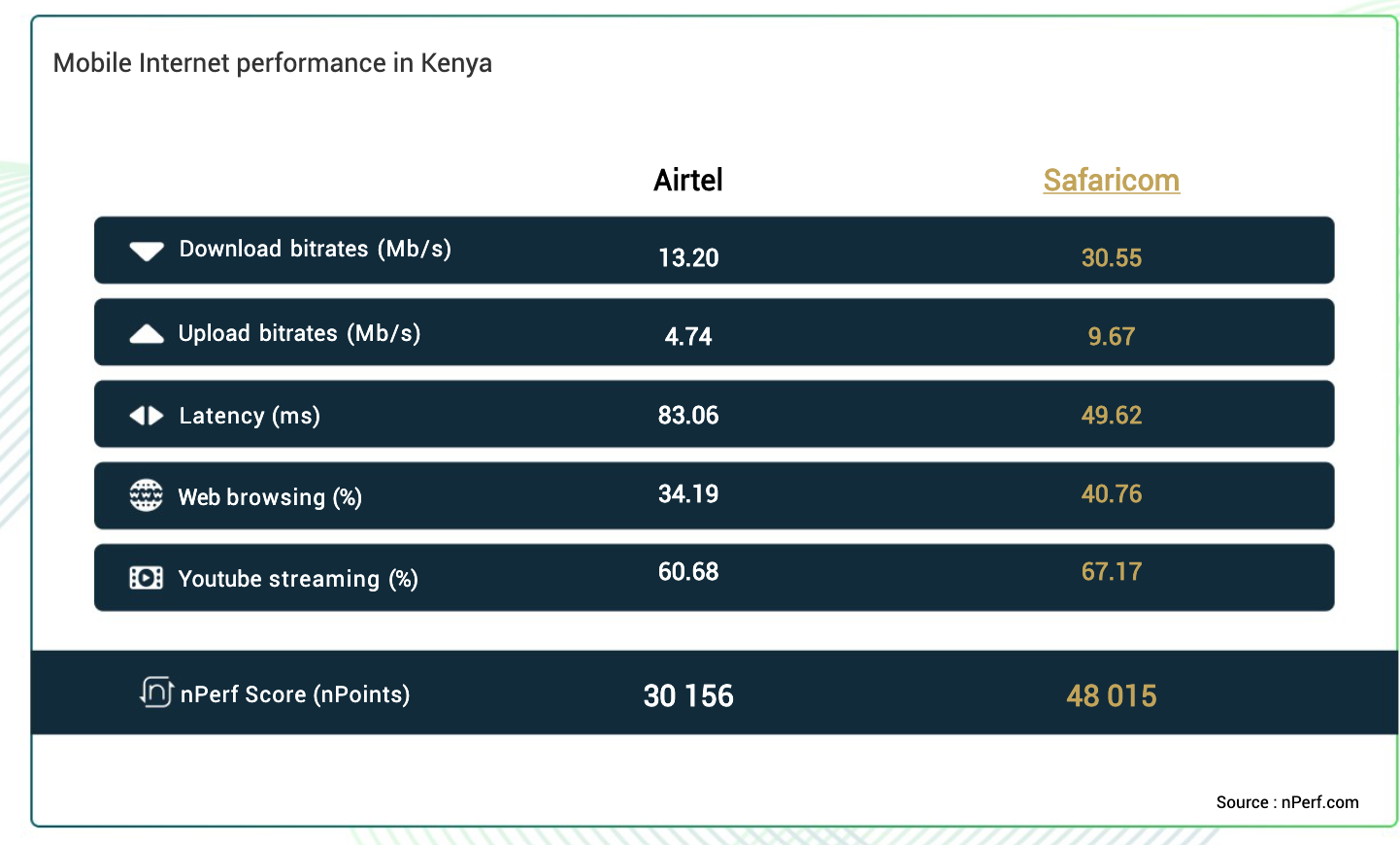 Mobile Internet Performance 2025-2026 in Kenya