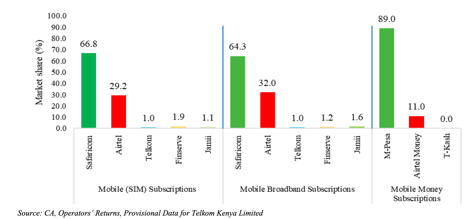 Market Shares in Subscriptions for Mobile Services