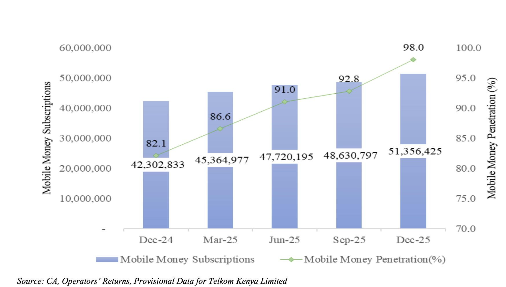 Mobile Money Penetration