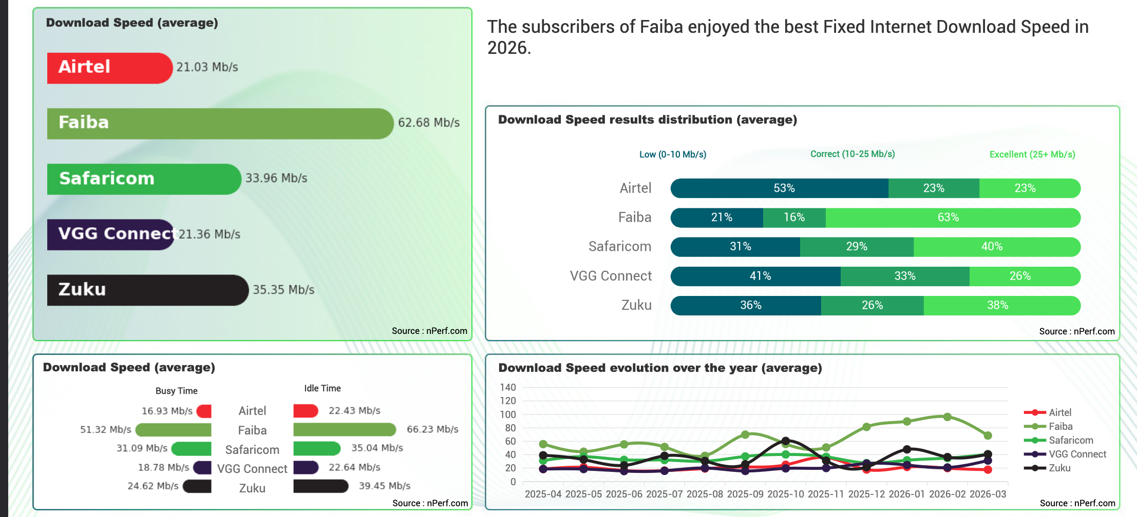 Fixed Internet Performance - Download Speed