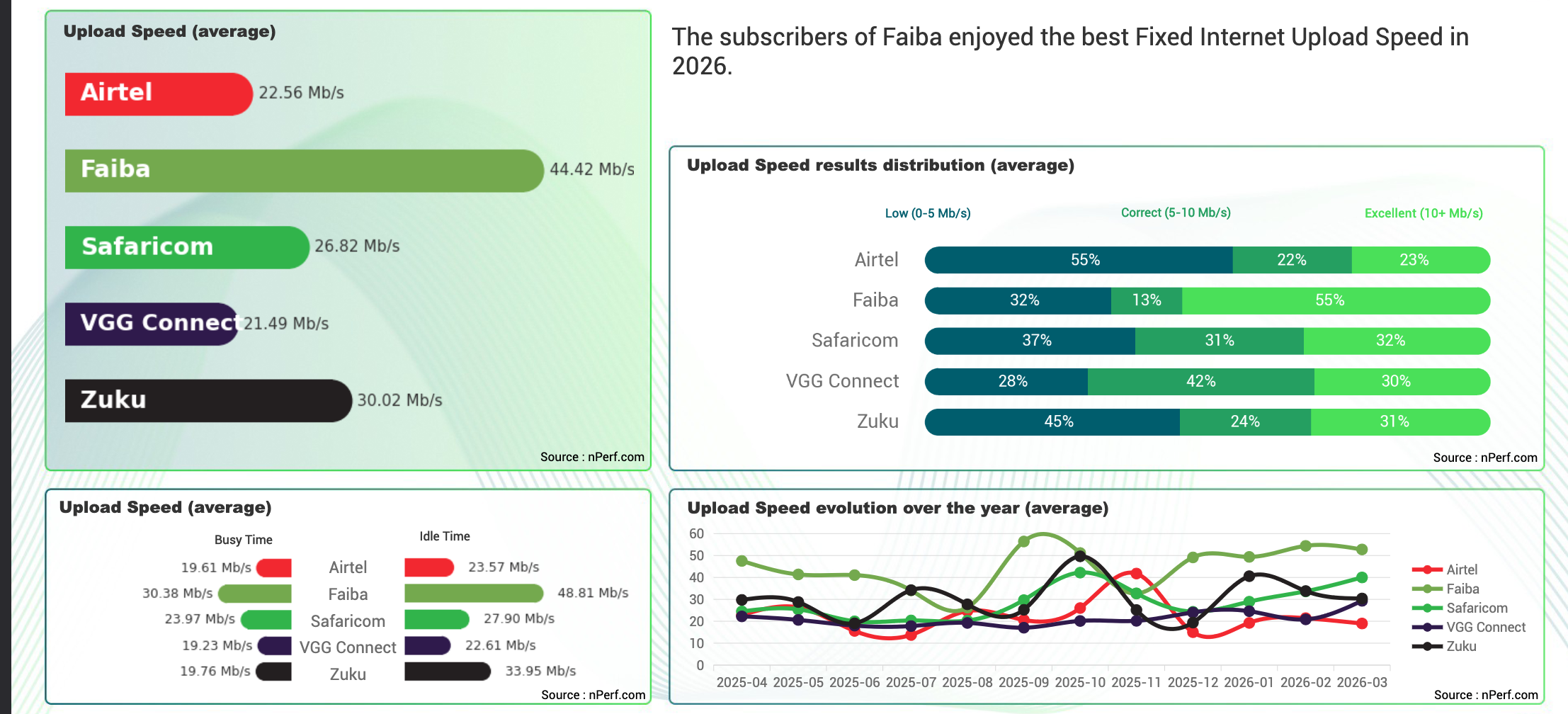 Fixed Internet Performance - Upload Speed