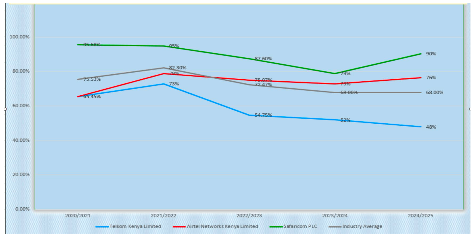 Mobile Network Operator's drive test QOS performance trend over 4 years