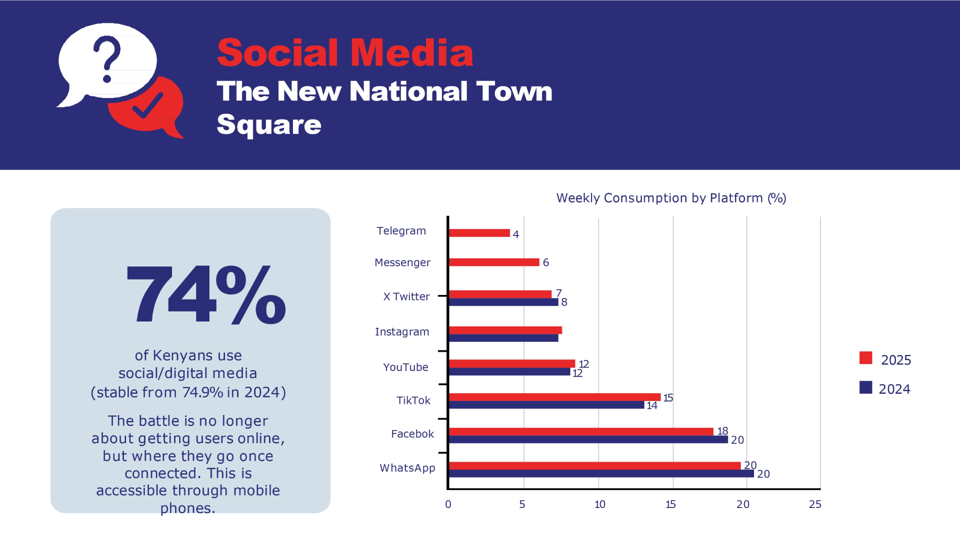 Social media weekly consumption